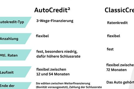 VW ID.3 28.411 km 22.450 &euro; Langenfeld 40764